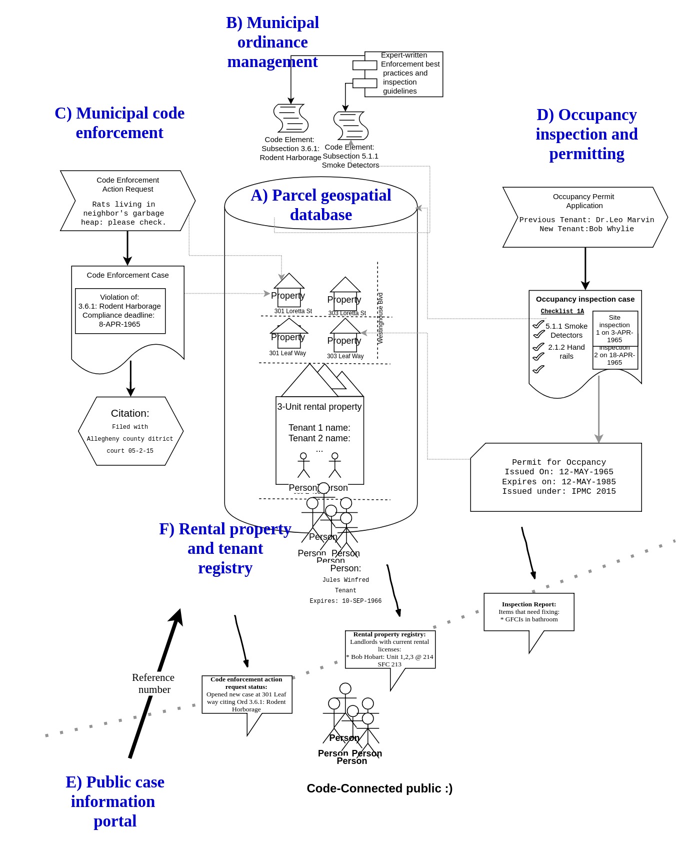 CodeConnect system components