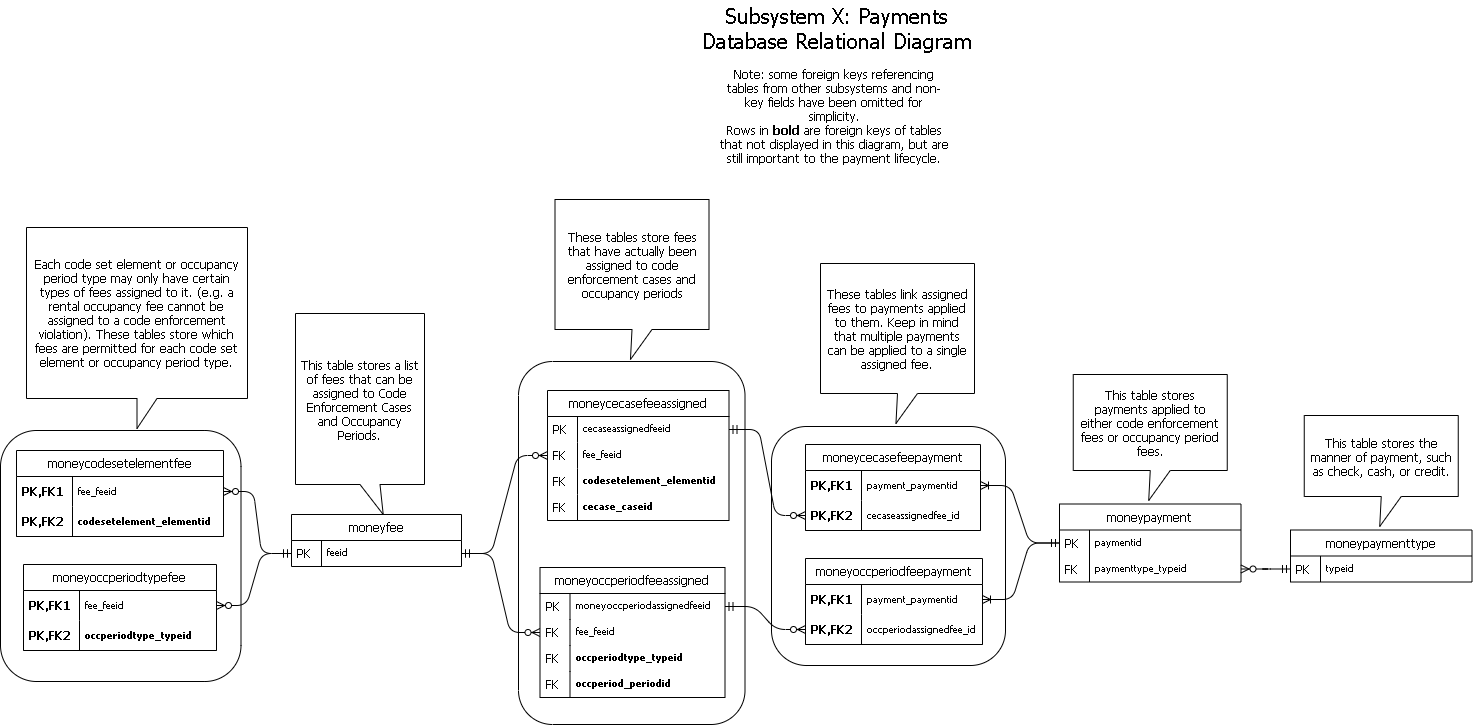 Relational diagram of database